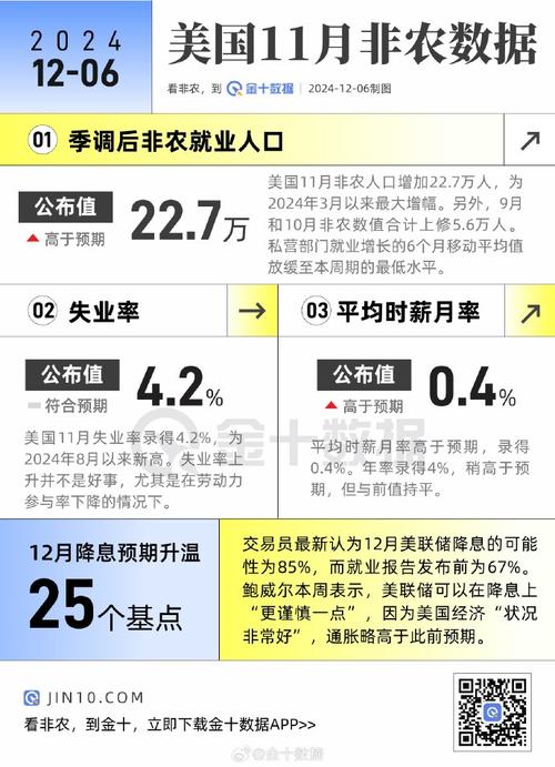 美国11月非农就业人数增加22.7万人 较10月大幅反弹