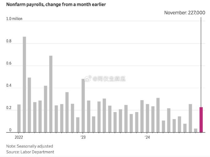 美国11月非农就业人数增加22.7万人 较10月大幅反弹