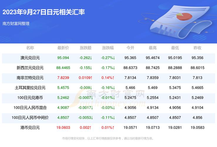 截至12月3日收盘，日元兑主要货币涨跌互现