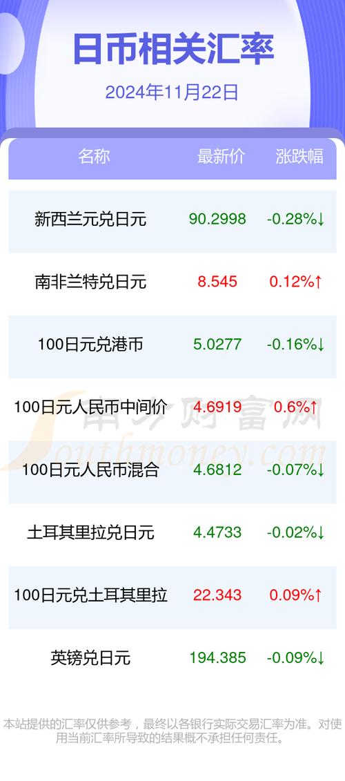 截至12月3日收盘，日元兑主要货币涨跌互现