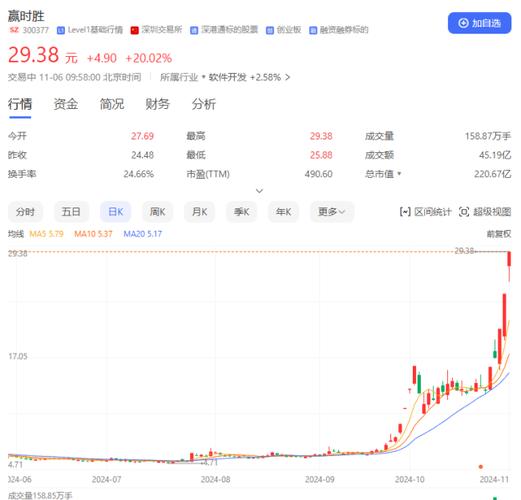 赢时胜1月7日盘中涨幅达5%