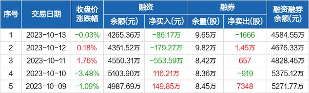 麦澜德：连续4日融资净偿还累计318.97万元（01-10）