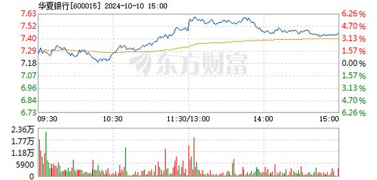 西上海1月10日盘中涨幅达5%