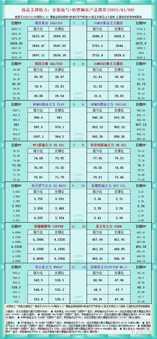 1月10日美市更新支撑阻力：18品种支撑阻力(金银铂钯原油天然气铜及十大货币对)