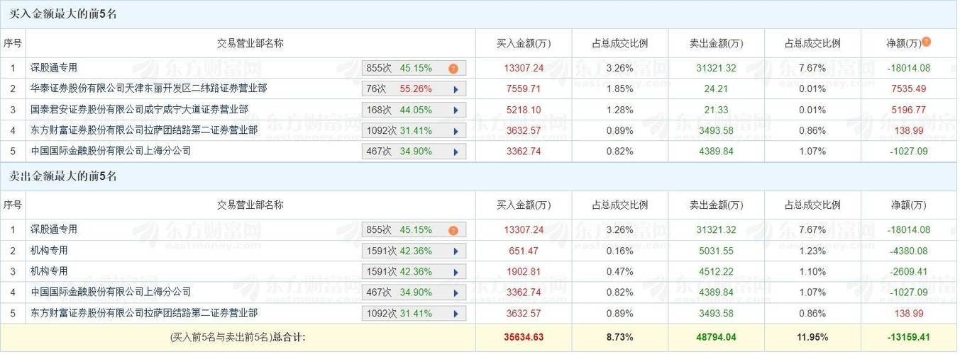 深股通席位本周龙虎榜净买入21股