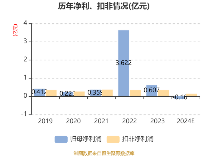 宁波中百预计2024年归母净利润亏损1600万元