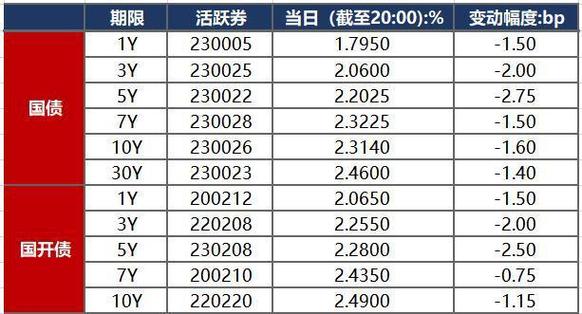 宽松货币信号点燃债市 10年国债收益率触及1.83%又创新低