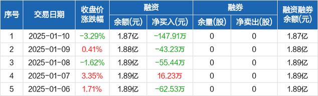 大名城：连续3日融资净偿还累计1089万元（01-10）