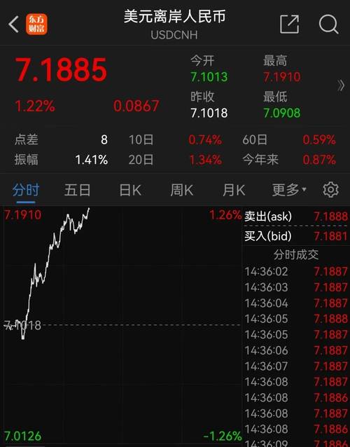 日内跌超700个基点 离岸人民币跌破7.17关口