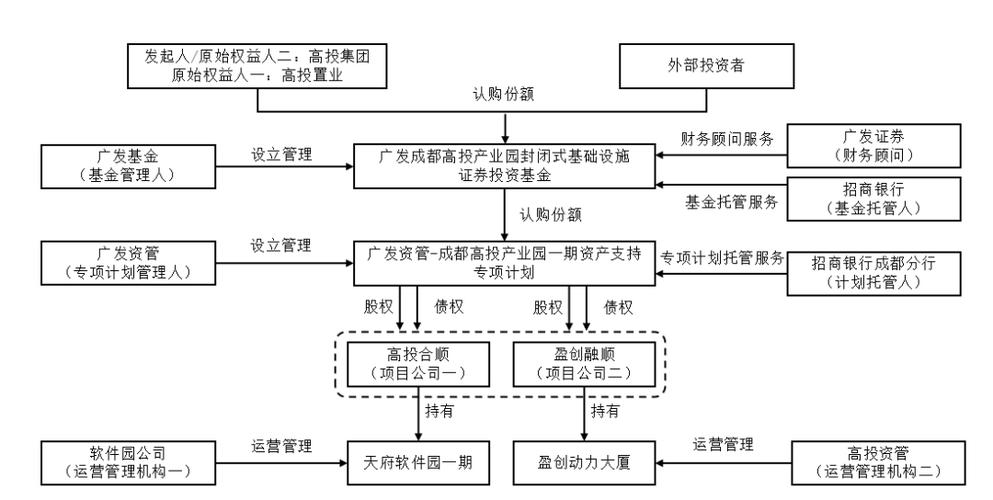 【银河固收】专题丨详解REITs分析框架—REITs专题系列一