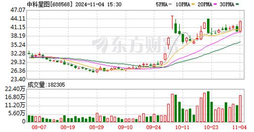 中科星图：连续8日融资净偿还累计2.78亿元（01-10）