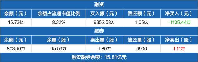 中科星图：连续8日融资净偿还累计2.78亿元（01-10）