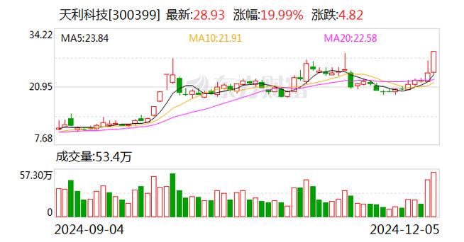 天利科技1月10日盘中跌幅达5%