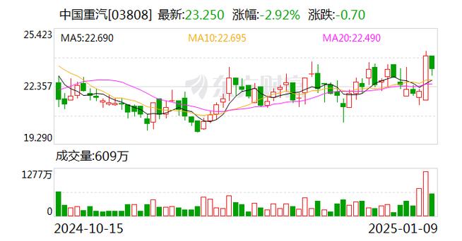 中国重汽：新能源重卡将在更多领域实现替代