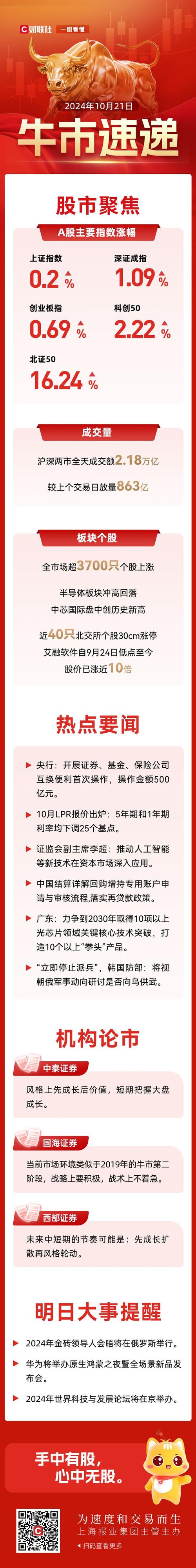 一周牛股出炉：21股放量大涨超30%（附名单）