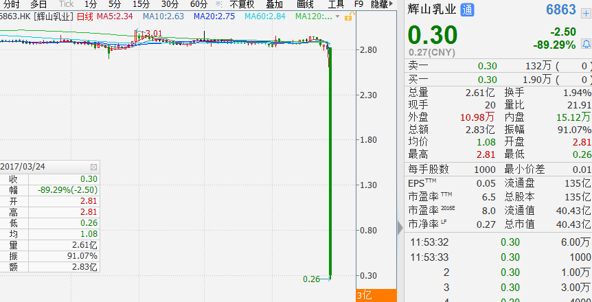 1月3日乳业板块跌幅达5%