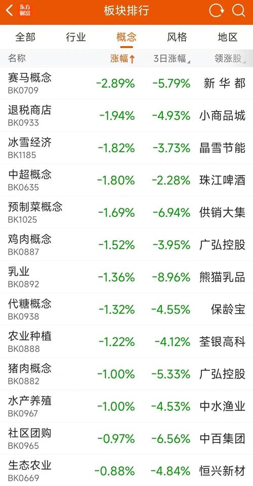 1月3日乳业板块跌幅达5%