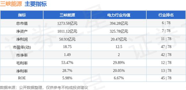 三峡能源：连续6日融资净偿还累计1.48亿元（01-10）