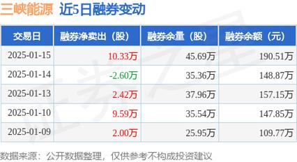 三峡能源：连续6日融资净偿还累计1.48亿元（01-10）