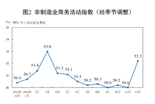 12月制造业PMI略回落，连续三个月在景气区间