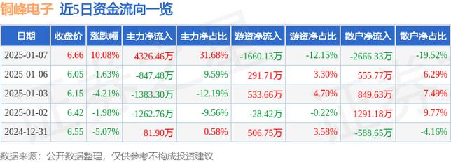 1月7日被动元件板块涨幅达3%