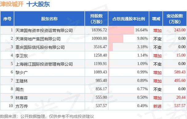 1月10日津投城开发布公告，其股东增持10.99万股