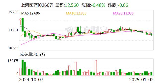 上海医药拟9.95亿元收购上海和黄药业10%股权